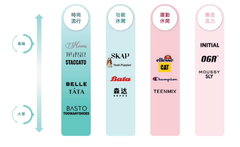 （图：百丽时尚19个品牌的布局情况）