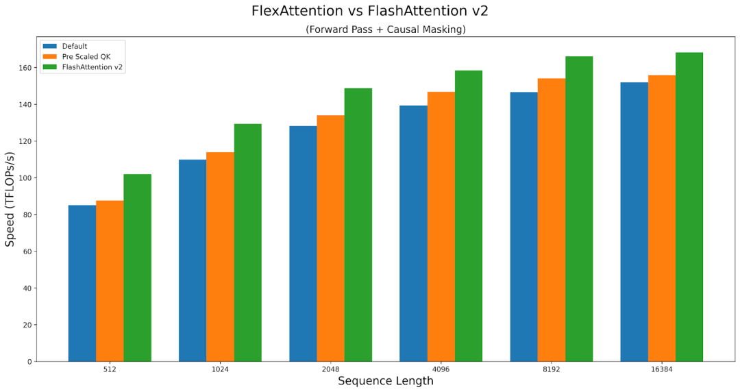 参考链接：https://pytorch.org/blog/flexattention/