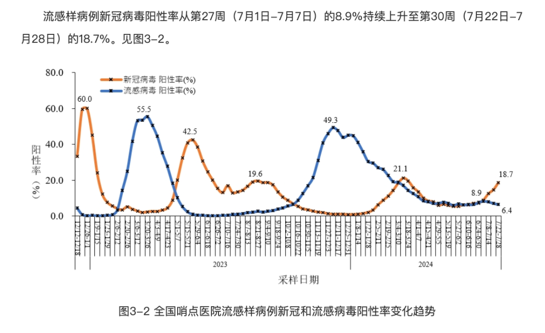 疫情情况,夏季流感等病毒感染占比下降,新型冠状病毒感染人数有上升