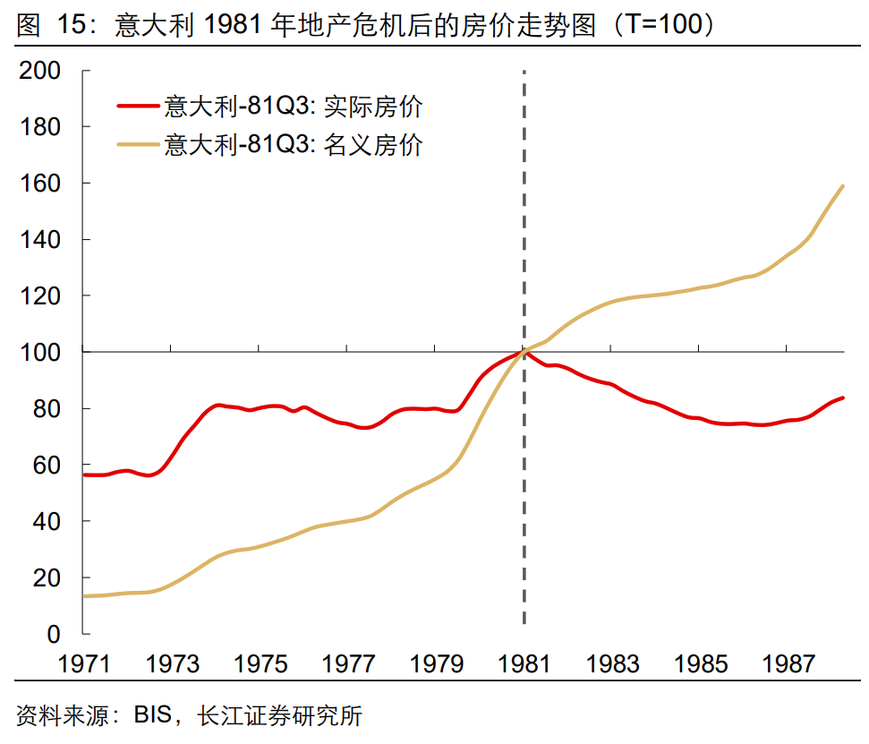 长江宏观于博团队· 深度】房价何处寻底？195个房价周期的大数规律