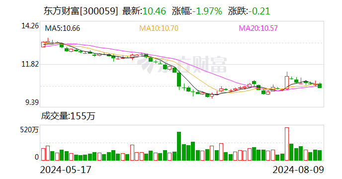 利好优配:股票杠杆公司有名万生配资-平安证券给予东方财富推荐评级 证券业务平稳、基金业务承压、自营业务支撑业绩稳健