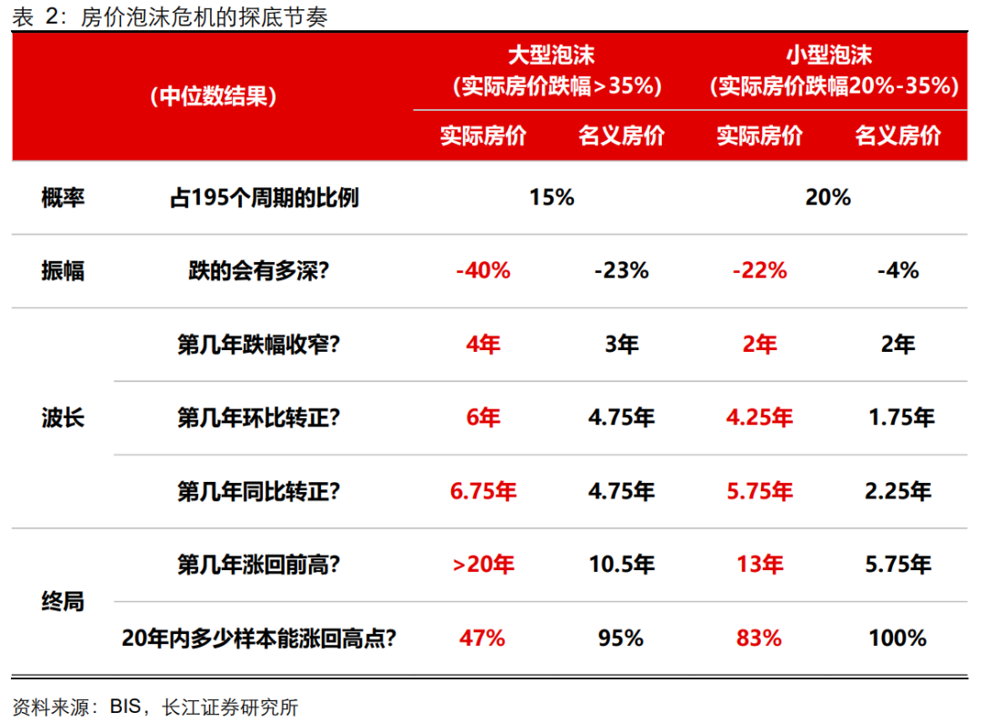 长江宏观于博团队· 深度】房价何处寻底？195个房价周期的大数规律