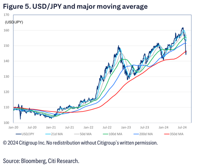 “日元套息交易”反转的四种情况，最差的一种是：美股跌20%、美联储9月降息75基点！