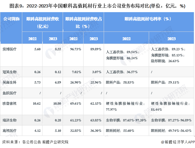眼科耗材怎么分类【全网最全】2024年眼科高值耗材行业上市公司全方位对比(附业绩对比、业务布局、业务规划、研发投入等)_https://www.jmylbn.com_新闻资讯_第9张