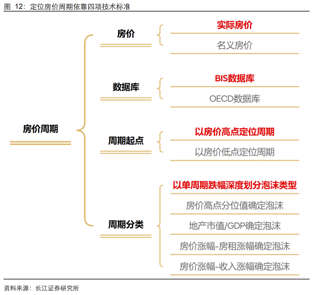 长江宏观于博团队· 深度】房价何处寻底？195个房价周期的大数规律