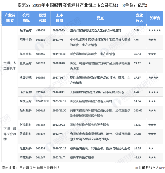 眼科耗材怎么分类【全网最全】2024年眼科高值耗材行业上市公司全方位对比(附业绩对比、业务布局、业务规划、研发投入等)_https://www.jmylbn.com_新闻资讯_第2张