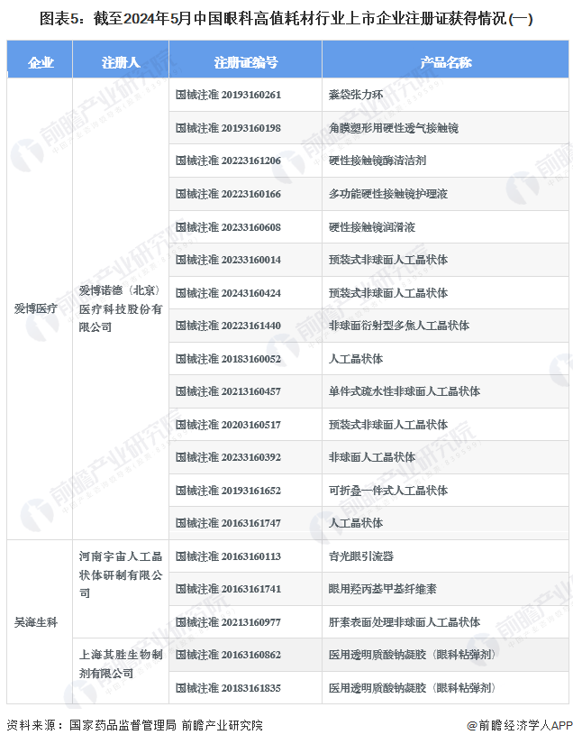 眼科耗材怎么分类【全网最全】2024年眼科高值耗材行业上市公司全方位对比(附业绩对比、业务布局、业务规划、研发投入等)_https://www.jmylbn.com_新闻资讯_第5张