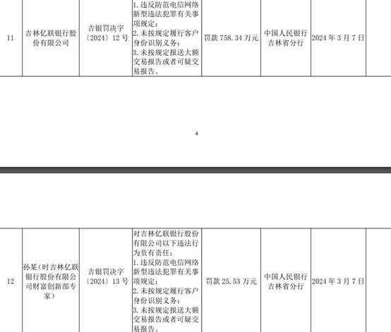 图3：2024上半年吉林亿联银行被处罚情况