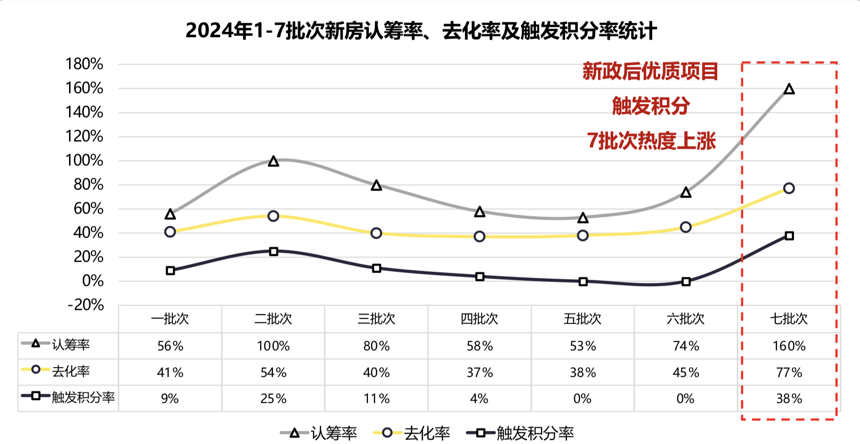 表格来源：第一太平戴维斯 表格数据来源：克而瑞