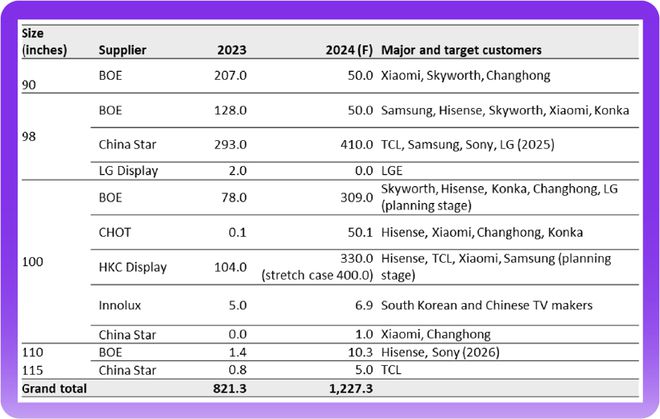 ▲2023-2024 年显示面板厂商 90 英寸及以上液晶电视面板出货量预测（单位：千块，2024 年 6 月更新）