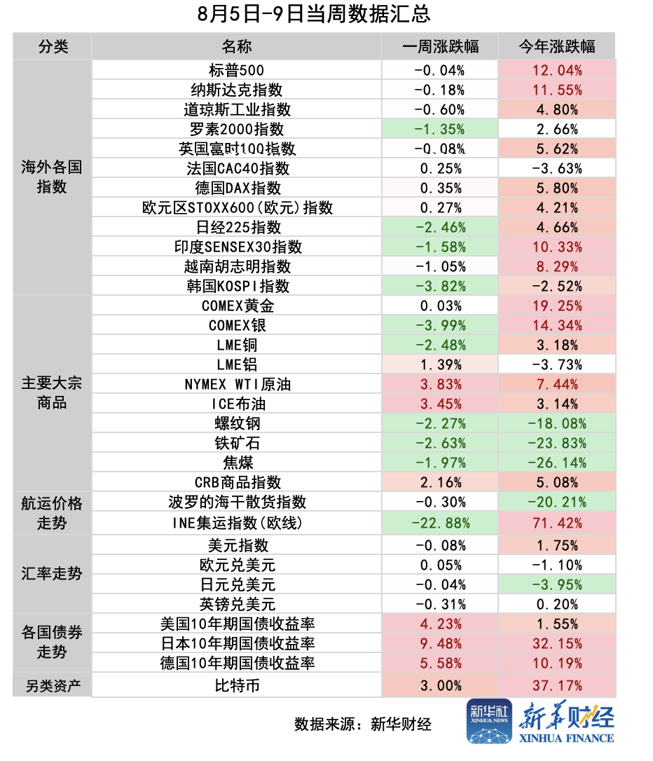 环球一周：美国CPI报告重磅发布，美股波动或将继续