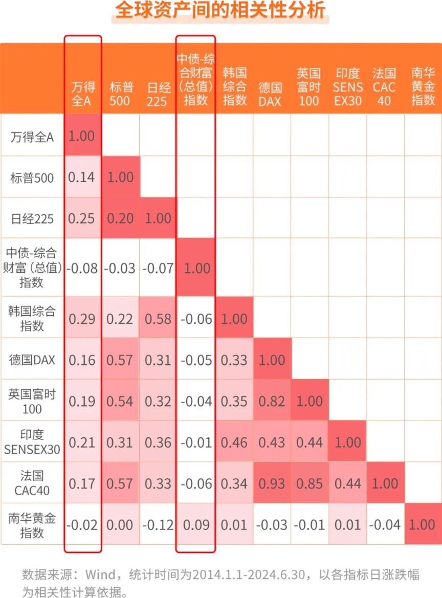 波动加剧你还愿意全球资产配置吗？