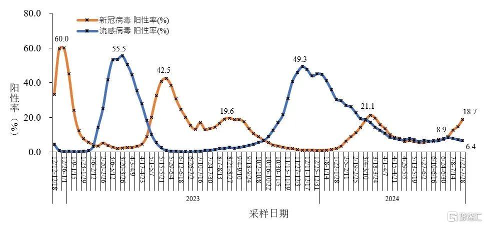 全国哨点医院流感样病例新冠和流感病毒阳性率变化趋势。图片来源：中国疾控中心官网