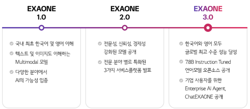 ▲ EXAONE 模子迭代阶梯
