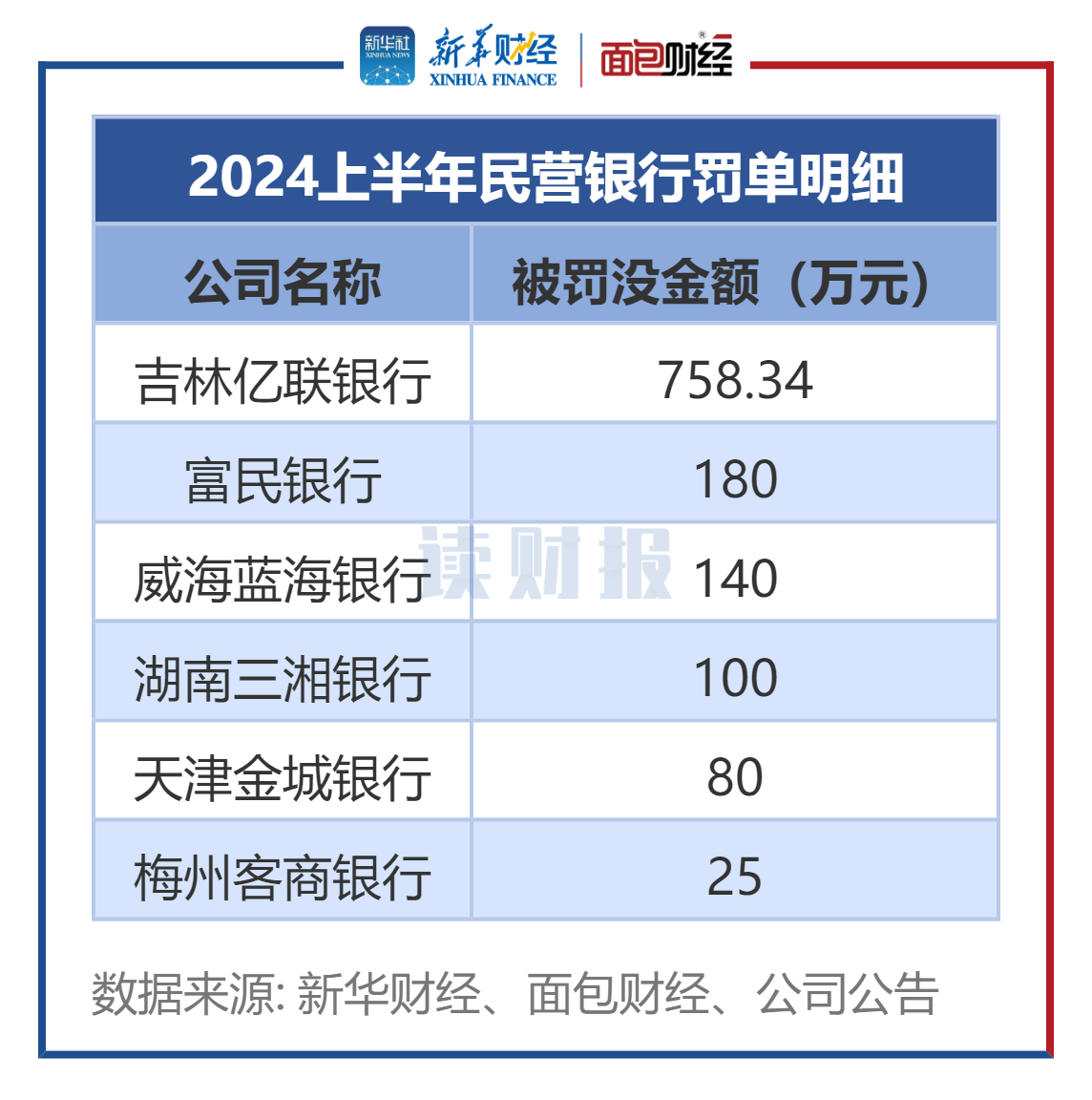 图2：2024上半年民营银行被处罚情况