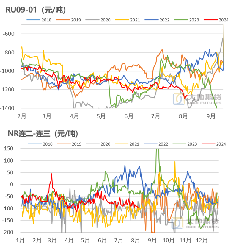 数据来源：上期所 Wind 大地期货研究院