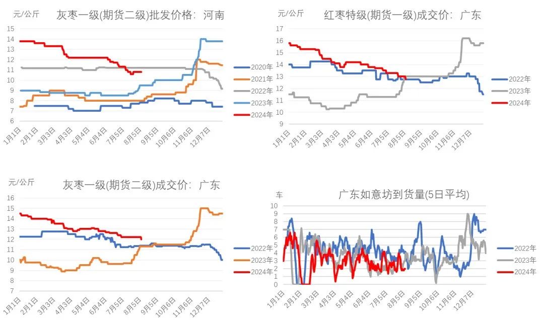 数据来源：我的农产品网、大地期货研究院