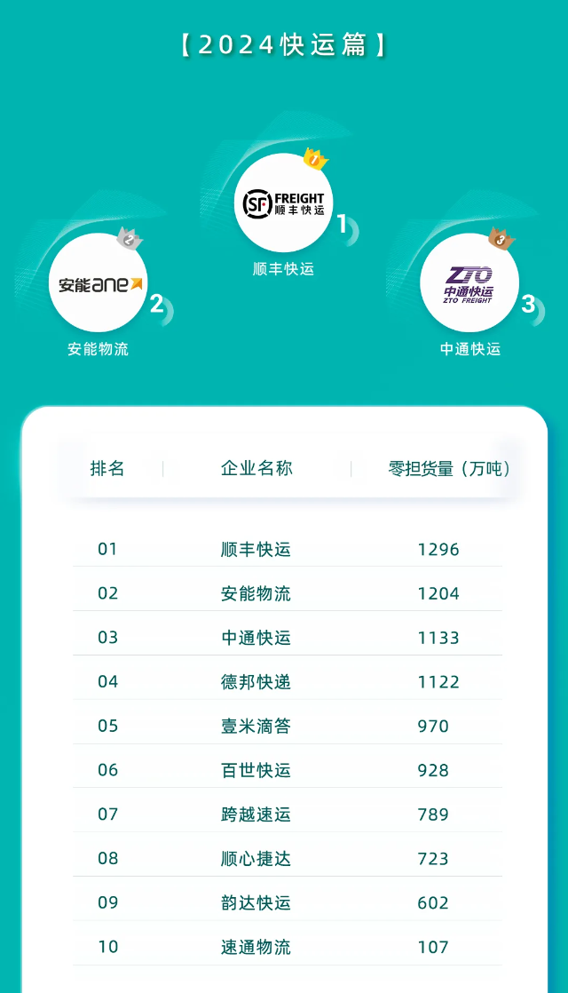 快递排行榜2024_2024年Q3快递满意度榜单揭晓,顺丰稳居榜首!