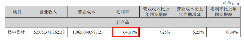 分众传媒电梯广告毛利率