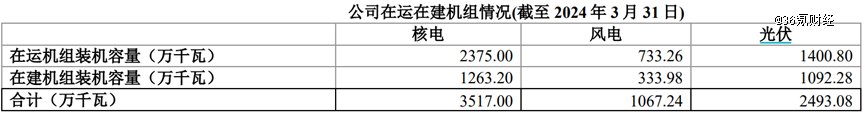 图：中国核电装机情况 