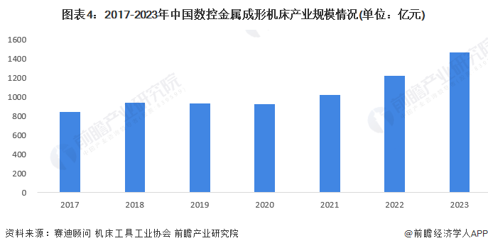 注：2022和2023年数据为根据机床工具工业协会发布的数控机床行业产值增速测算获得。