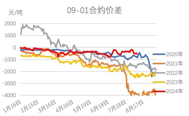 数据来源：郑商所，大地期货研究院