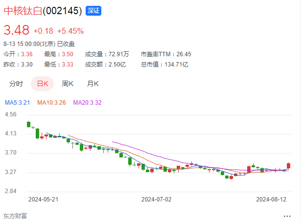 图源：东方财富网