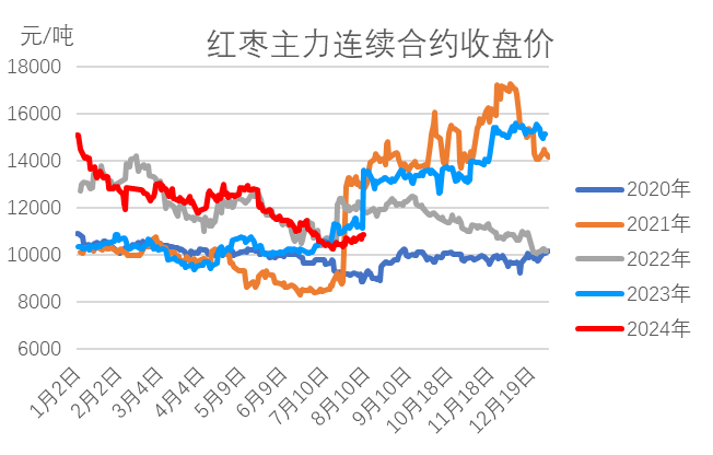 红枣:销区现货到货量持续 价格回调