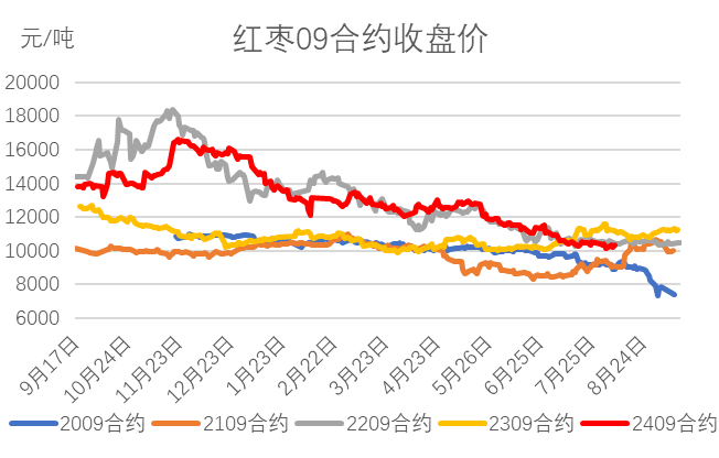 红枣:销区现货到货量持续 价格回调