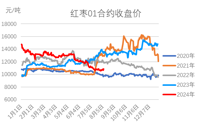红枣:销区现货到货量持续 价格回调