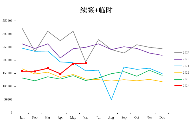 数据来源：马来移民局，中粮期货研究院整理