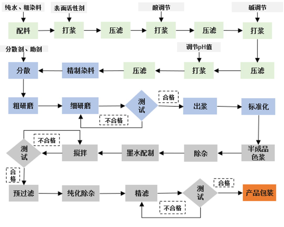 图：纳米研磨工艺制备的数码喷印墨水工艺流程，来源：招股说明书