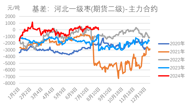 数据来源：WIND，我的农产品网，大地期货研究院