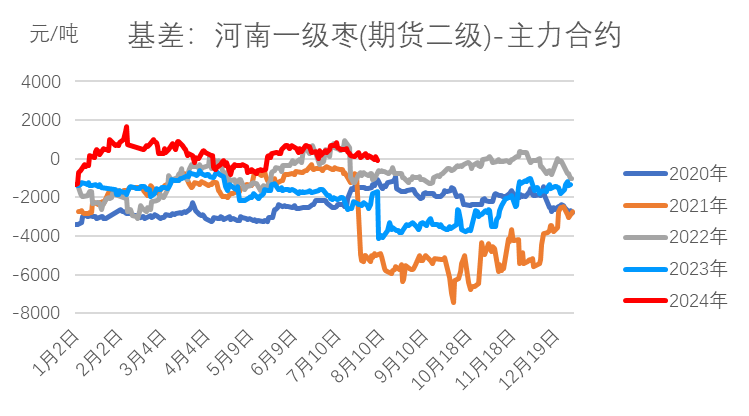 红枣:销区现货到货量持续 价格回调