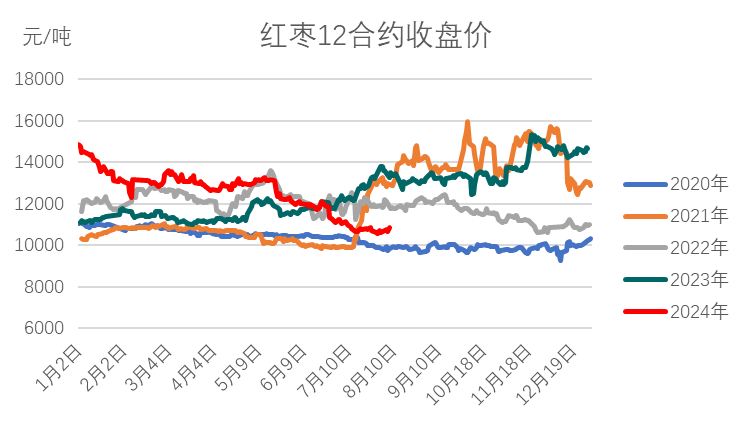 红枣:销区现货到货量持续 价格回调