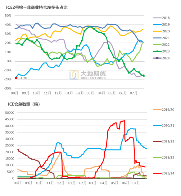 数据来源：CFTC，USDA，大地期货研究院