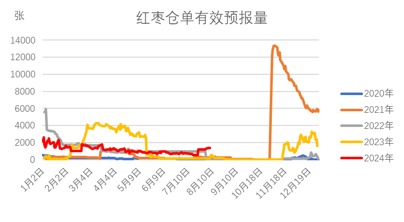 红枣:销区现货到货量持续 价格回调