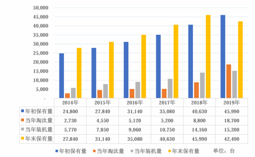 图：2014 -2019全球数码喷墨印花设备保有量及淘汰量，来源：招股说明书