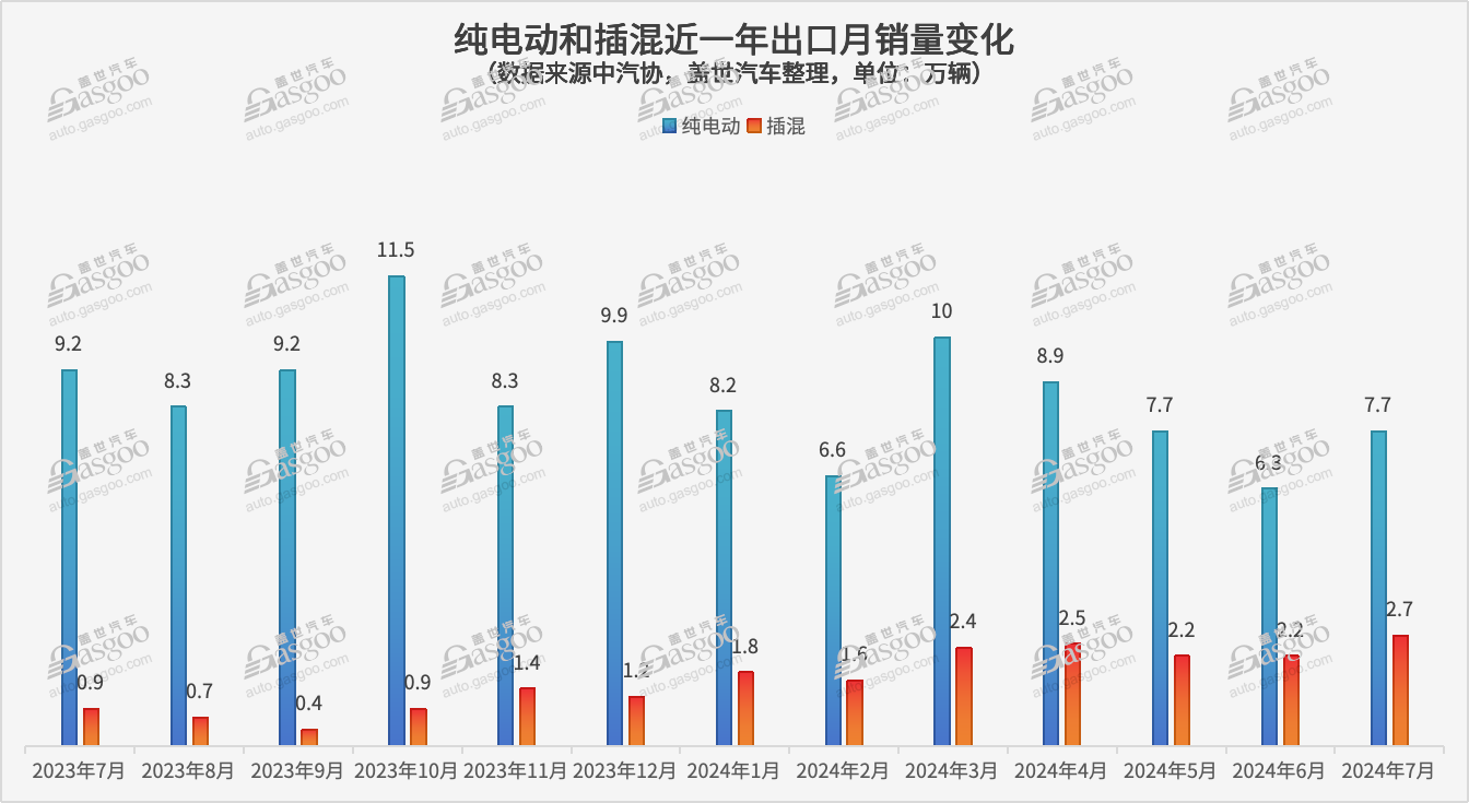 纯电VS插混,谁现在是新能源出口增长主力?