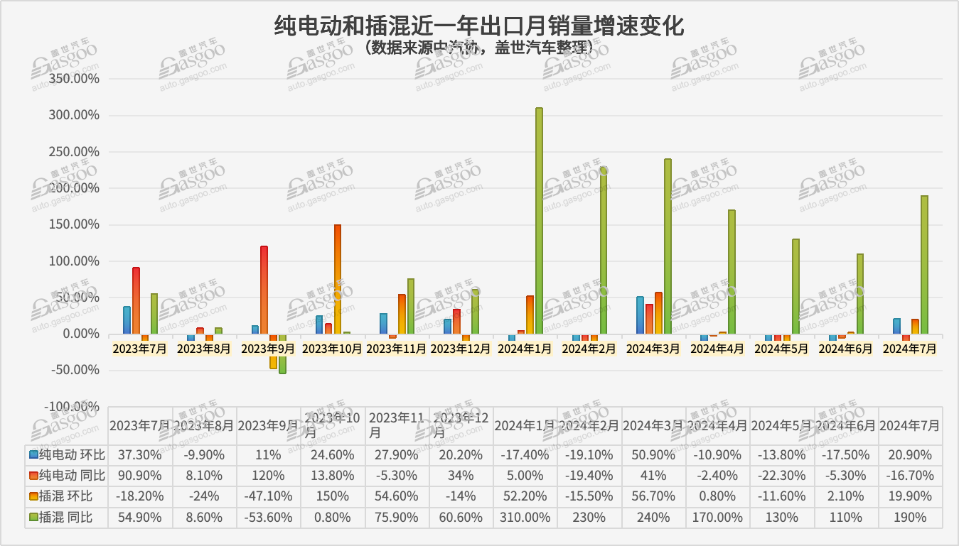 纯电VS插混,谁现在是新能源出口增长主力?