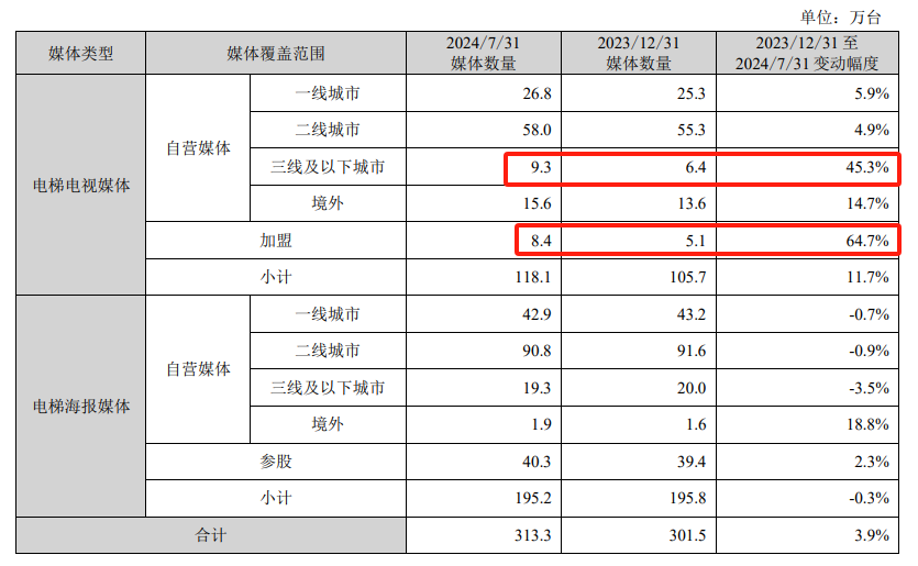 分众传媒在三线及以下城市的广告位在增加