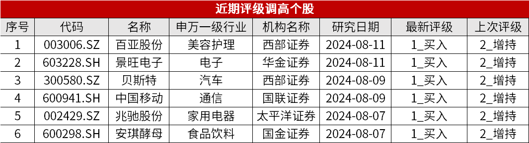 数据来源：Wind特别声明：以上列示的个股仅为数据筛选得出，不构成投资建议。