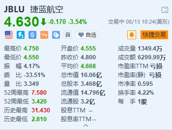 通盈配资:股票杠杆配资顶级万生配资-捷蓝航空跌超3.5% 遭评级机构标普和穆迪下调评级