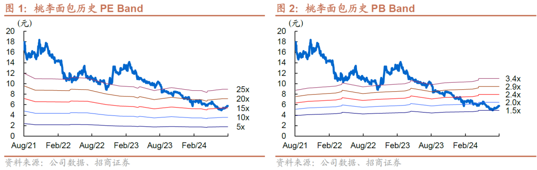 【招商食品】桃李面包:货返下降 控费提效,q2净利率恢复|基准指数