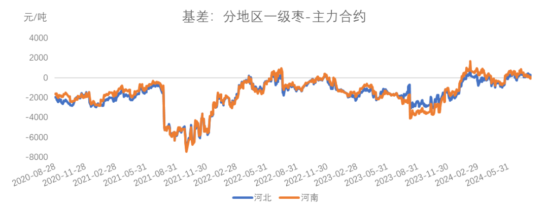 红枣:销区现货到货量持续 价格回调