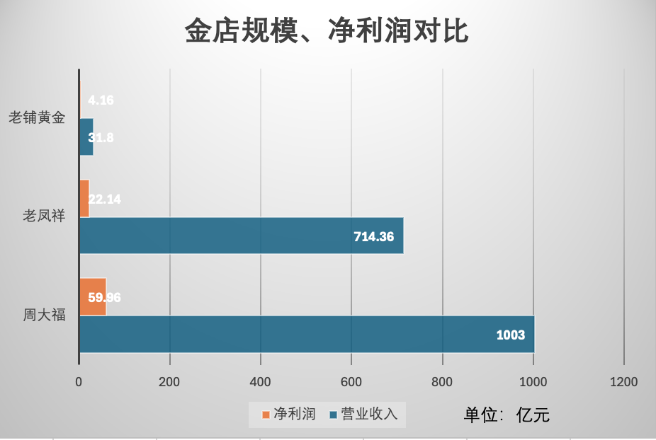 (周大福、老凤祥、老铺黄金的营收规模、净利润对比,作者制图)