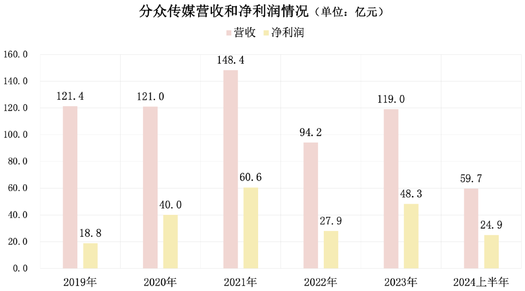 分众传媒2019年-2024年上半年经营情况