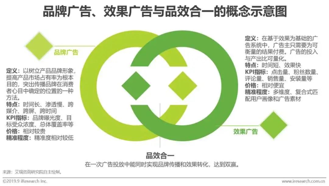 品牌广告VS效果广告 来源 / 艾瑞咨询
