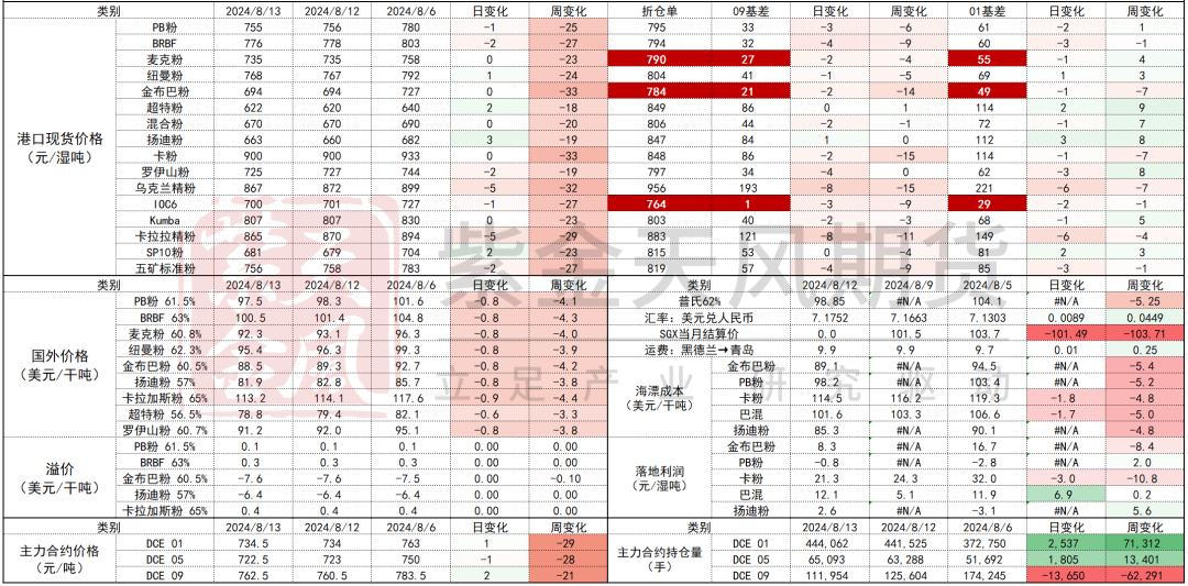 数据来源：Mysteel，紫金天风期货