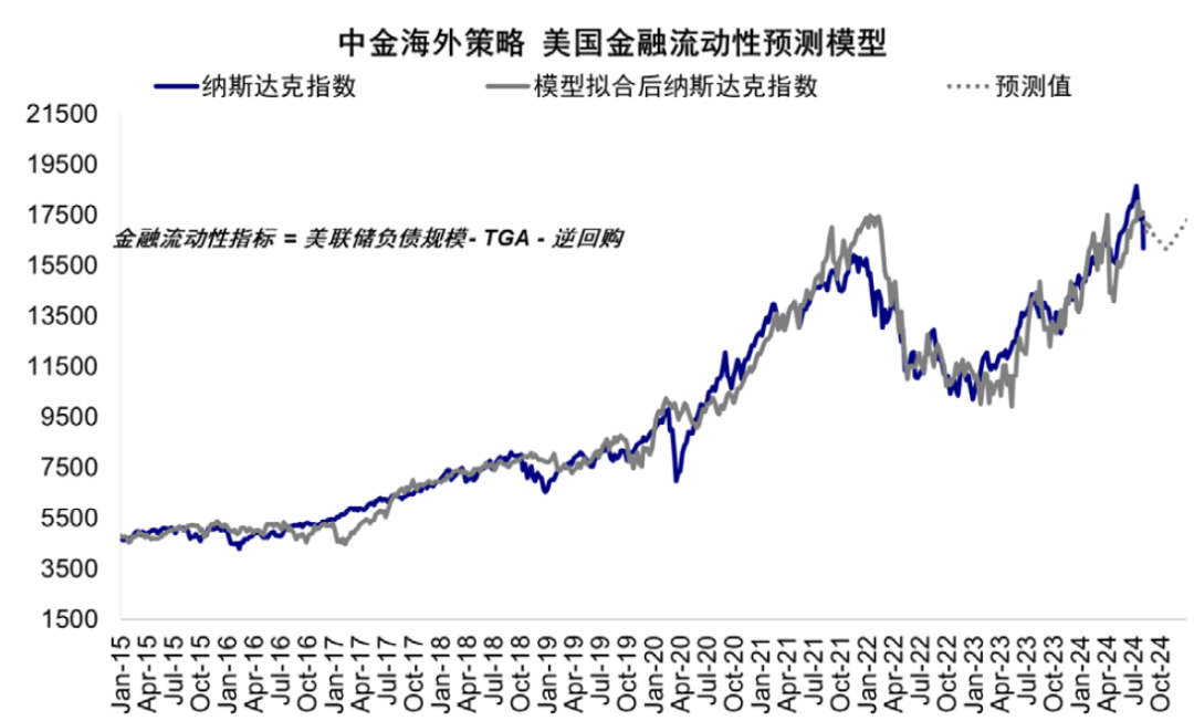 尊府来源：Bloomberg，中金公司谋划部